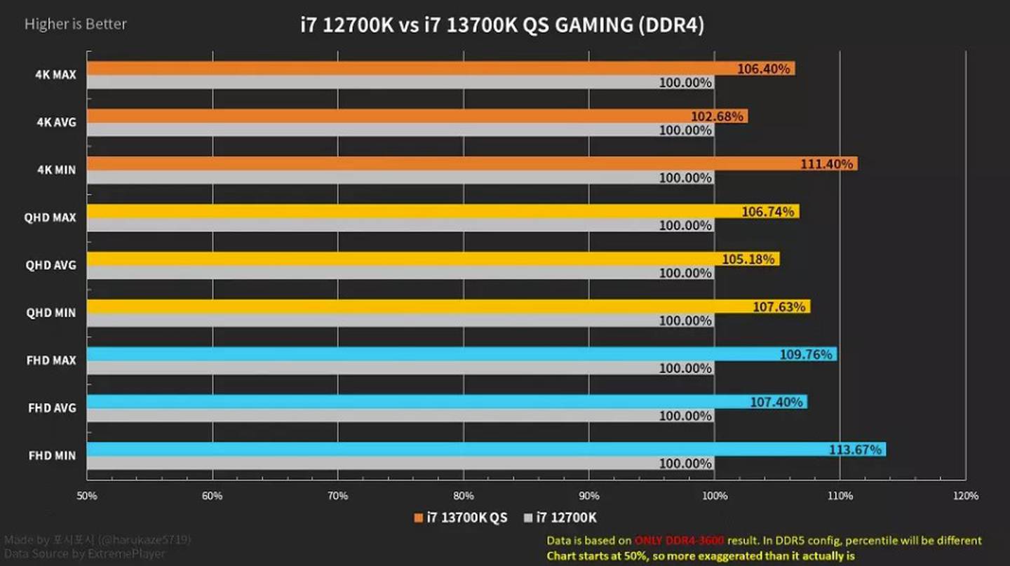 Intel Core i7-13700K performance with DDR4 RAM