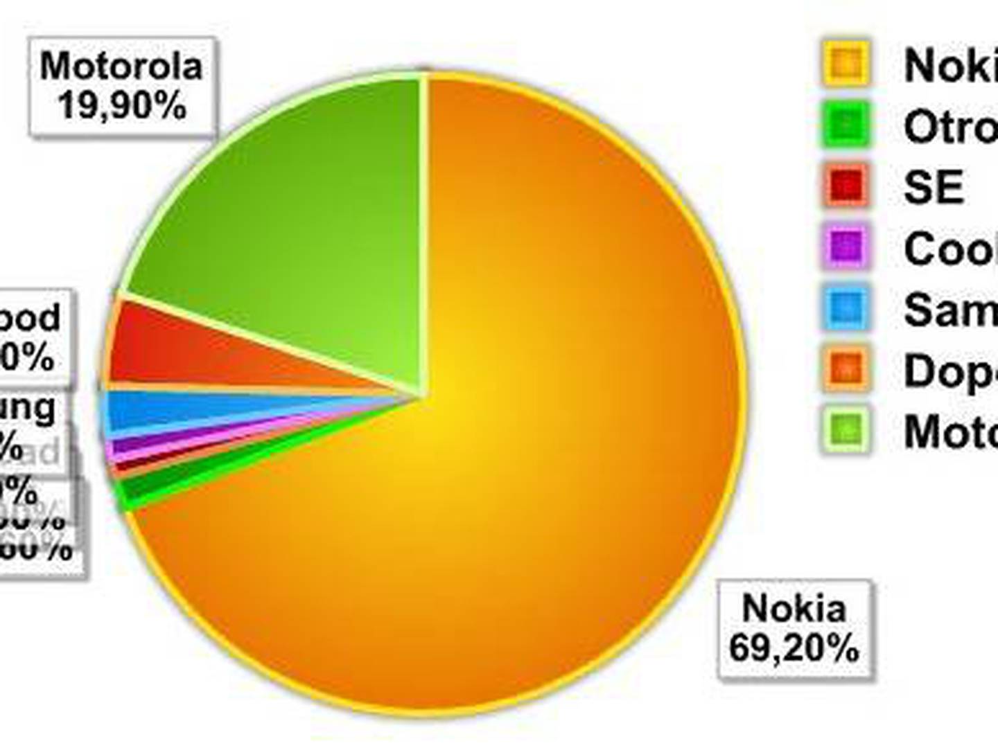 plan de estudios Monetario vena Nokia y Motorola: El oligopolio de smartphones Chinos – FayerWayer