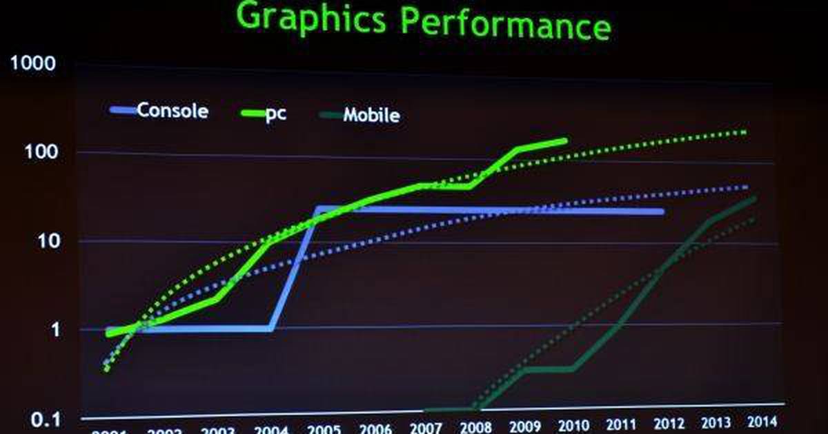 Player performance. Графика на консолях в 2013 году. Performance graph. GPU Performance. Game Performance graphs.