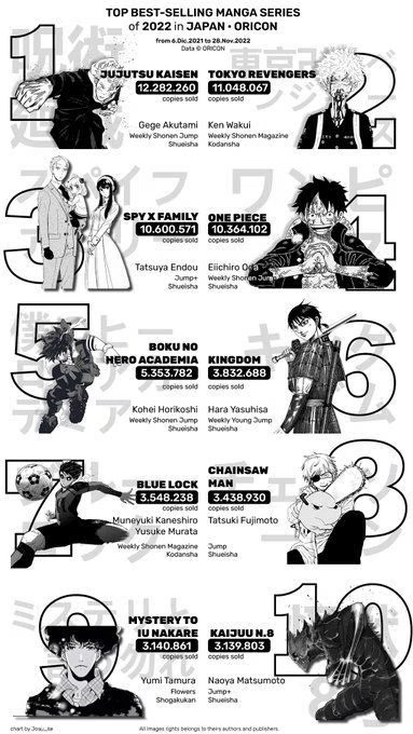 Oricon revela su conteo oficial de los mangas más vendidos de todo 2022. Chainsaw Man, One Piece y Dragon Ball fueron superados por Jujutsu Kaisen.