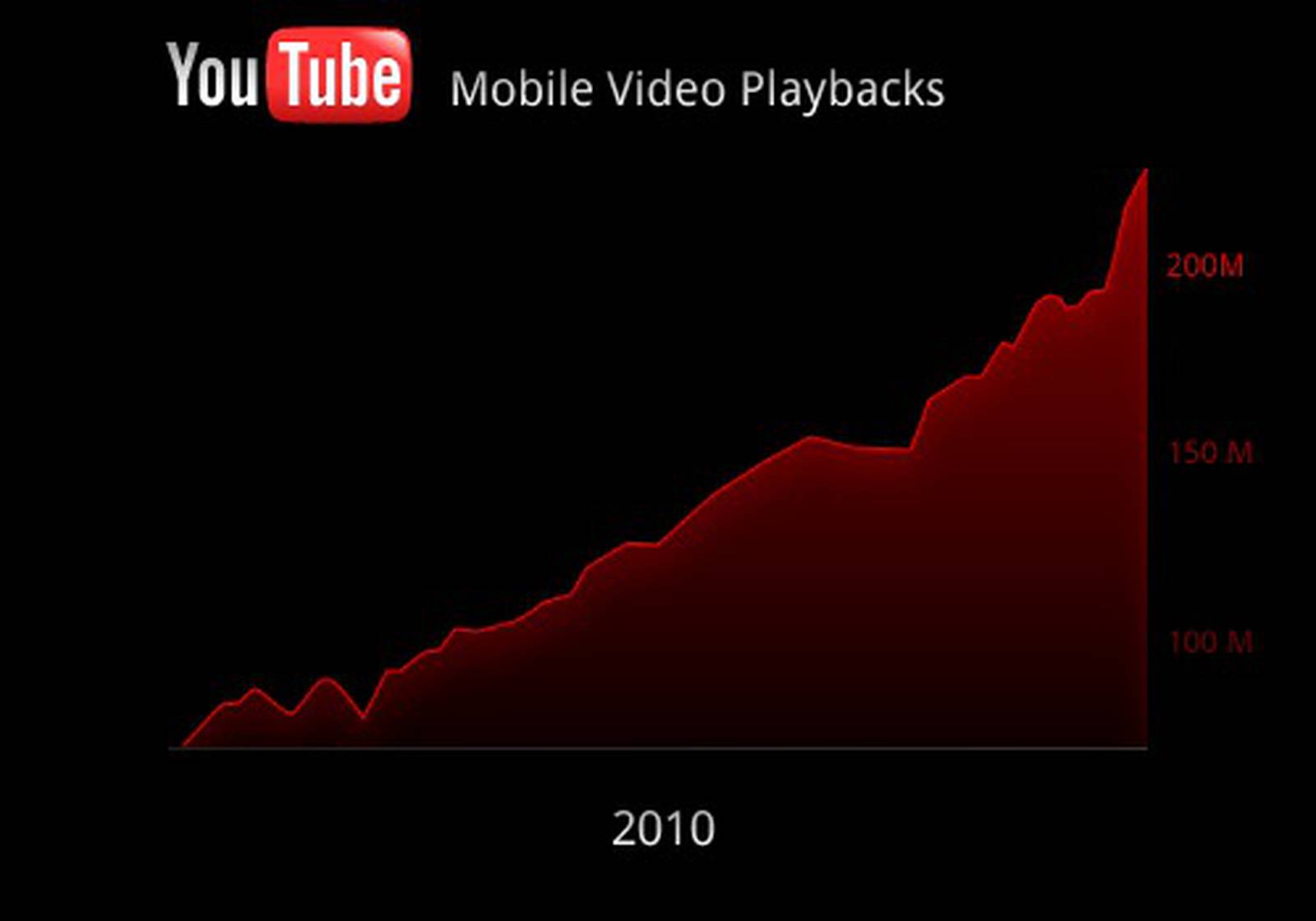 YouTube recibe 200 millones de visitas desde celulares al día