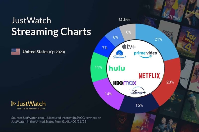 Netflix acaba de perder el trono de su último bastión de mercado: Estados Unidos. Ha sido superado por Amazon Prime Video y Disney Plus no está lejos.