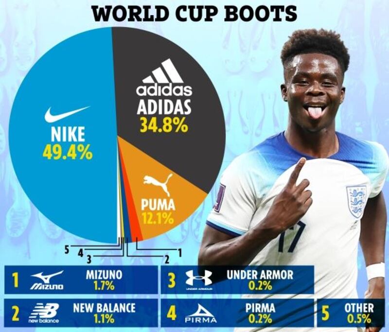 Las empresas más populares de zapatillas (vía The Sun)