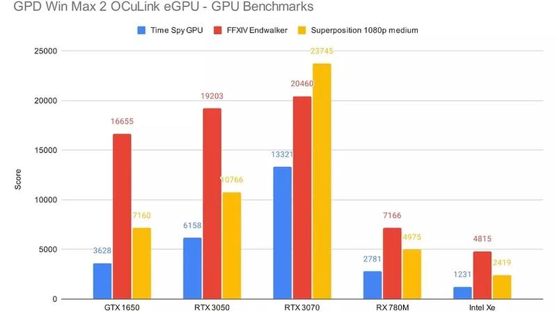 GPD Win Max 2 junto a una GPU externa