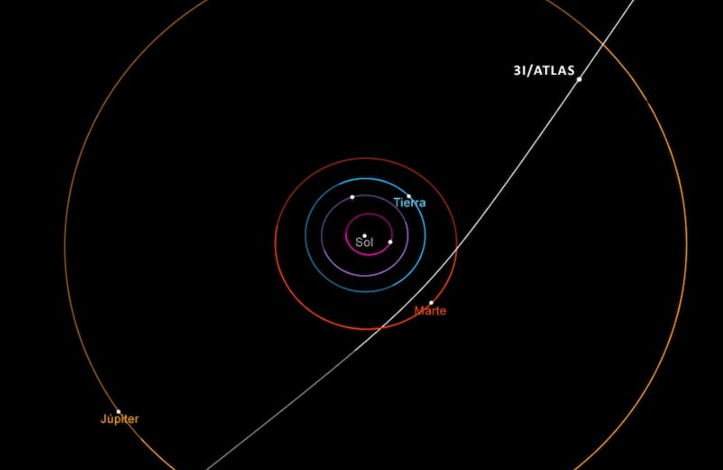 Trayectoria del cometa interestelar 3I/ATLAS a su paso por el sistema solar. Este cometa hará su aproximación más cercana al Sol en octubre de 2025. NASA/JPL-Caltech