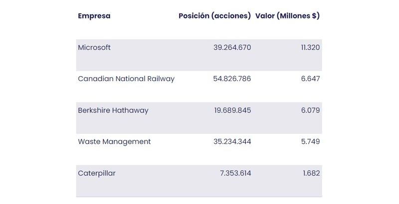 Inversiones de Bill Gates
