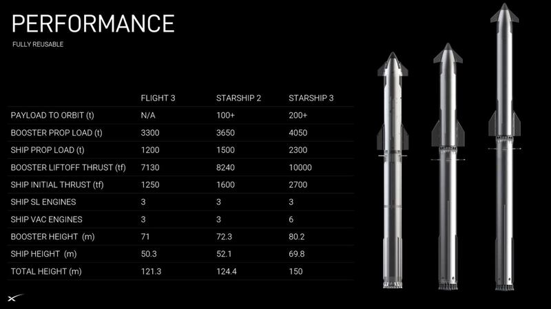 Starship 1 2 y 3 | SpaceX