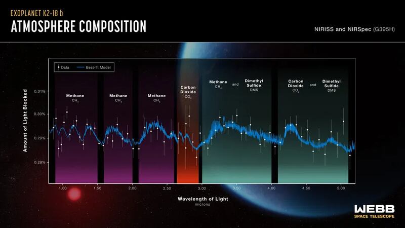 El exoplaneta K2-18 b se encuentra a 120 años luz de nuestra Tierra. El Telescopio Espacial James Webb da con su existencia y comprueba elementos de vida.