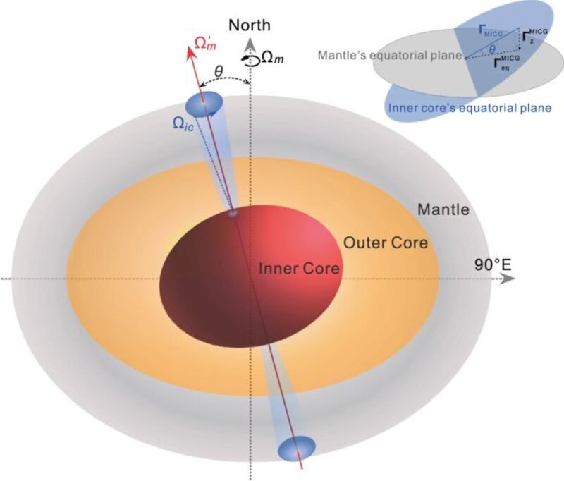 Un estudio de rigor científico concluye que el núcleo de la Tierra se agita casi cada década.