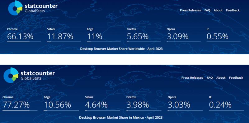 Descubrimos la distribución de mercado de uso de navegadores web a nivel global, donde Chrome sigue dominando pero Microsoft Edge se vuelve más popular.