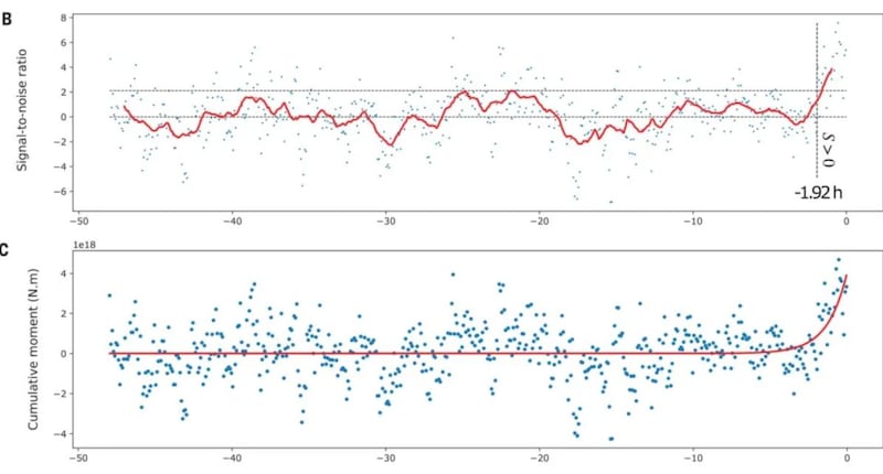 Gráfica de series de tiempo registradas antes de 90 terremotos como una función del tiempo relativo al tiempo de origen de cada terremoto.| Foto Bletery, Quentin, & Jean-Mathieu Nocquet (2023) Science.