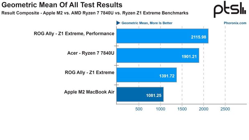 Parece que el procesador M2 sólo puede mostrar su poderío dentro del entorno controlado por Apple. El AMD Z1 Extreme lo supera por amplio margen en Linux.