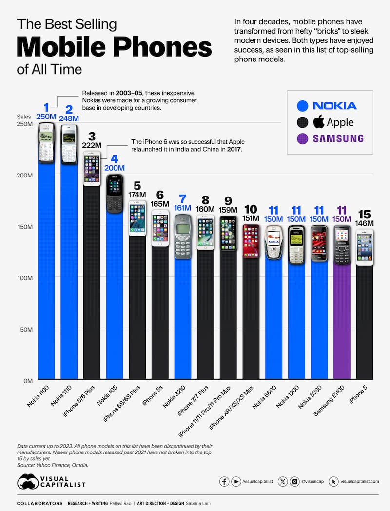 La firma Visual Capitalist revela cuáles son los teléfonos móviles más vendidos de la historia: Nokia, Apple y Samsung vendieron más celulares que nadie.