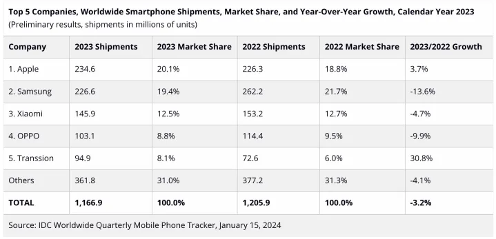 Apple destrona a Samsung en 2023.