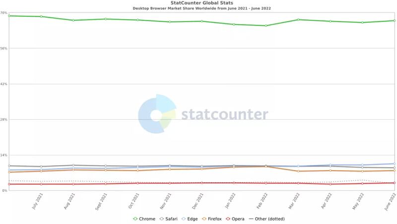 Microsoft Edge crece