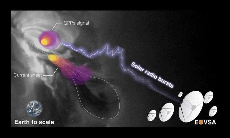 Gráfico sobre cómo se obtuvieron las pulsaciones del Sol