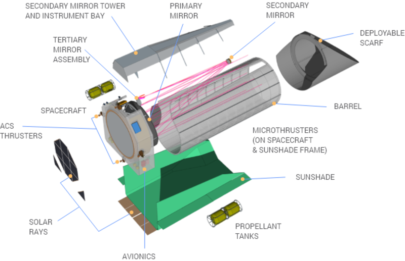 El HWO es un concepto de misión diseñado específicamente para identificar y caracterizar planetas habitables en otros sistemas estelares.