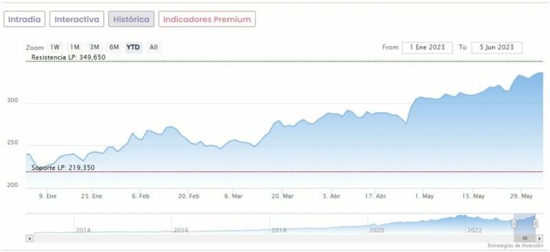Acciones de Microsoft en posesión de la Fundación Bill & Melinda Gates