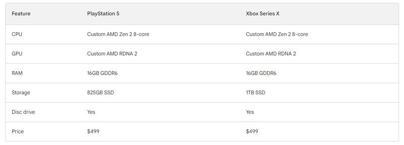 PS5 vs. Xbox Series X
