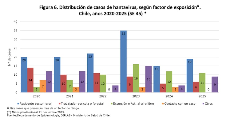 Tipo de exposición al Hanta Virus entre 2020 y 2025 en Chile. - Minsal